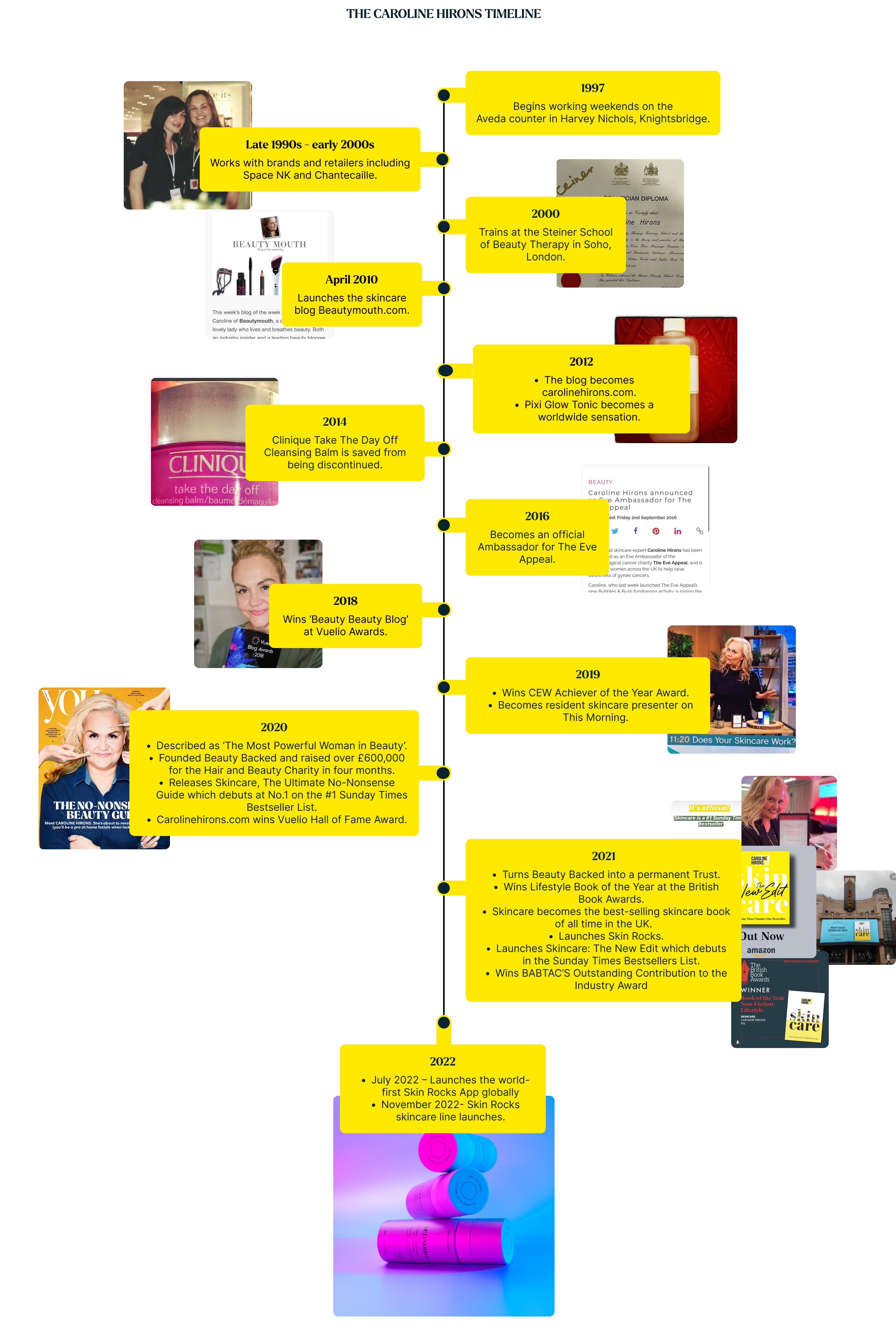 Founder Time line